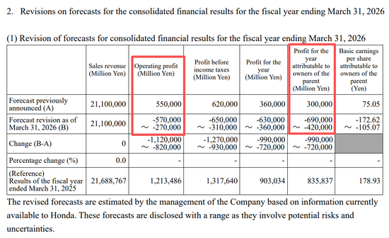 杭州本田汽车，宣布巨额亏损！日系车的坍塌开始了