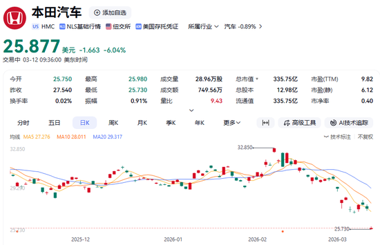 杭州突发利空！日本汽车巨头，深夜暴跌！