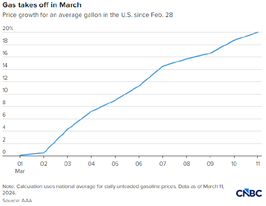 杭州美国汽油价创21个月新高，零工群体在加油站感受切肤之痛