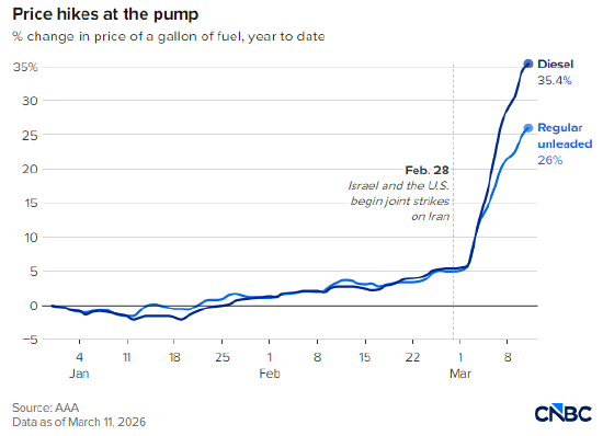 杭州美国汽油价创21个月新高，零工群体在加油站感受切肤之痛