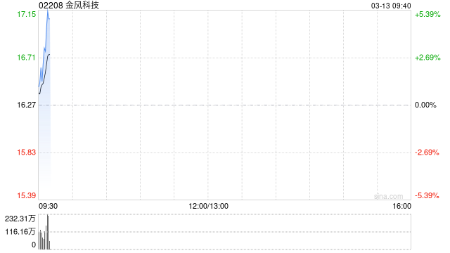 杭州金风科技遭摩根大通减持约55.66万股 每股作价约14.02港元