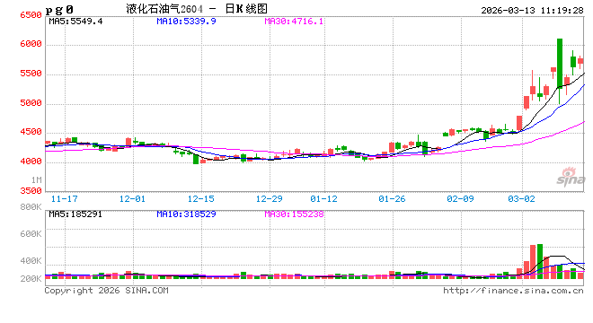 杭州【库存解读·LPG】2月液化气市场供需博弈 库存分化明显 杭州【库存解读·LPG】2月液化气市场供需博弈 库存分化明显