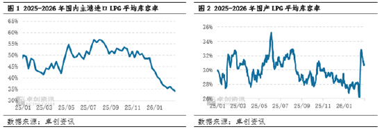 杭州【库存解读·LPG】2月液化气市场供需博弈 库存分化明显 杭州【库存解读·LPG】2月液化气市场供需博弈 库存分化明显
