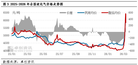 杭州【库存解读·LPG】2月液化气市场供需博弈 库存分化明显 杭州【库存解读·LPG】2月液化气市场供需博弈 库存分化明显