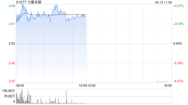 杭州煤炭股早盘多数上扬 力量发展涨近5%兖煤澳大利亚涨近3%