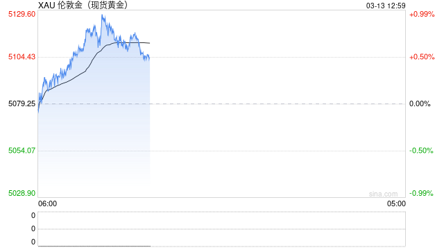 杭州光大期货0313黄金点评:海外降息预期调整,油涨金跌持续到何时? 杭州光大期货0313黄金点评:海外降息预期调整,油涨金跌持续到何时?