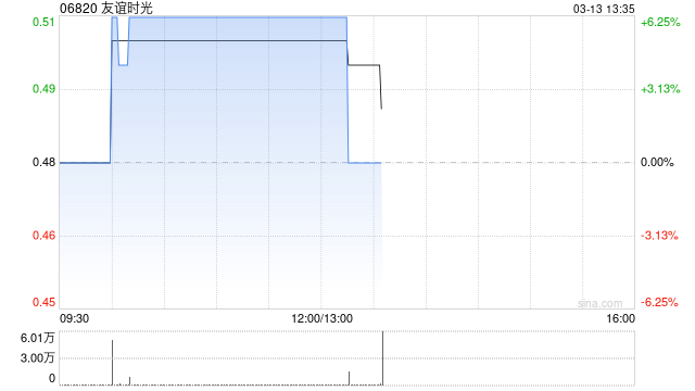 杭州游戏股午后集体走高 友谊时光涨逾6%博雅互动涨逾5% 杭州游戏股午后集体走高 友谊时光涨逾6%博雅互动涨逾5%