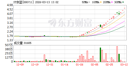 杭州连涨三个交易日后ST京蓝停牌自查 公司提示业绩预亏等多重风险