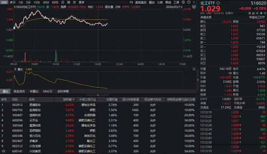 杭州136亿主力资金扫货化工！华宝基金化工ETF（516020）持续红盘，锂电、磷化工携手飙涨