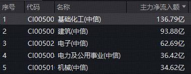 杭州136亿主力资金扫货化工！华宝基金化工ETF（516020）持续红盘，锂电、磷化工携手飙涨