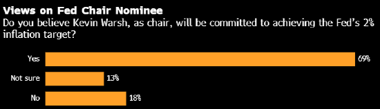 杭州调查显示经济学家预计美联储2026年将降息两次 对沃什存有疑虑 杭州调查显示经济学家预计美联储2026年将降息两次 对沃什存有疑虑