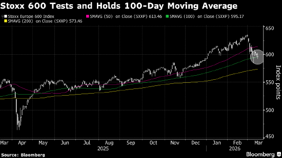杭州欧洲股市连续两周下跌 受伊朗战争影响 杭州欧洲股市连续两周下跌 受伊朗战争影响