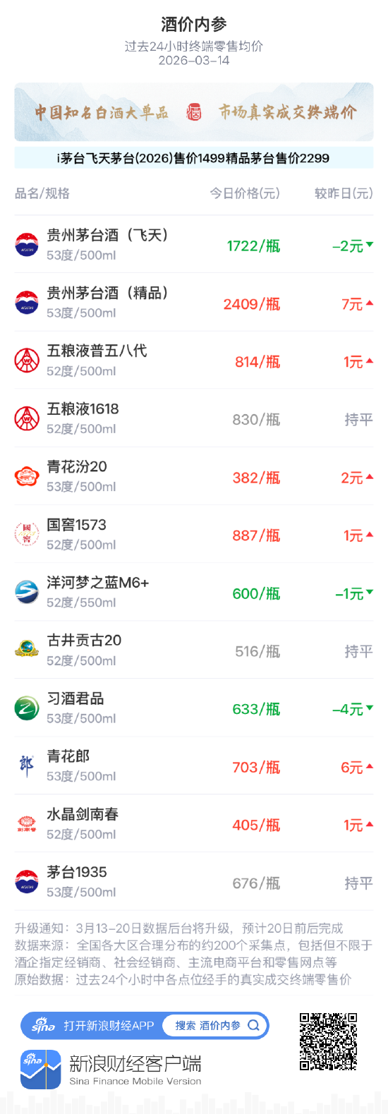 杭州酒价内参3月14日价格发布 白酒终端价格小幅回升