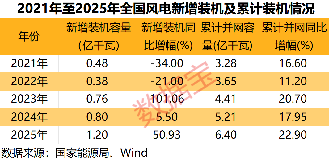 杭州多重利好袭来,风电赛道迎强劲增长!绩优公司出炉,净利润最高增10倍+ 杭州多重利好袭来,风电赛道迎强劲增长!绩优公司出炉,净利润最高增10倍+