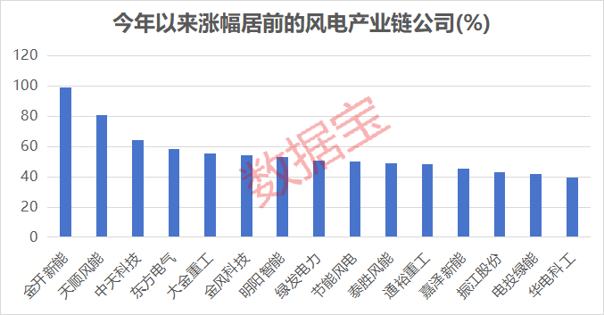 杭州多重利好袭来,风电赛道迎强劲增长!绩优公司出炉,净利润最高增10倍+ 杭州多重利好袭来,风电赛道迎强劲增长!绩优公司出炉,净利润最高增10倍+