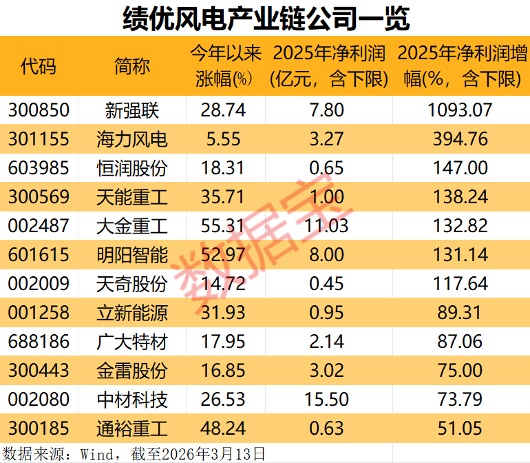 杭州多重利好袭来,风电赛道迎强劲增长!绩优公司出炉,净利润最高增10倍+ 杭州多重利好袭来,风电赛道迎强劲增长!绩优公司出炉,净利润最高增10倍+