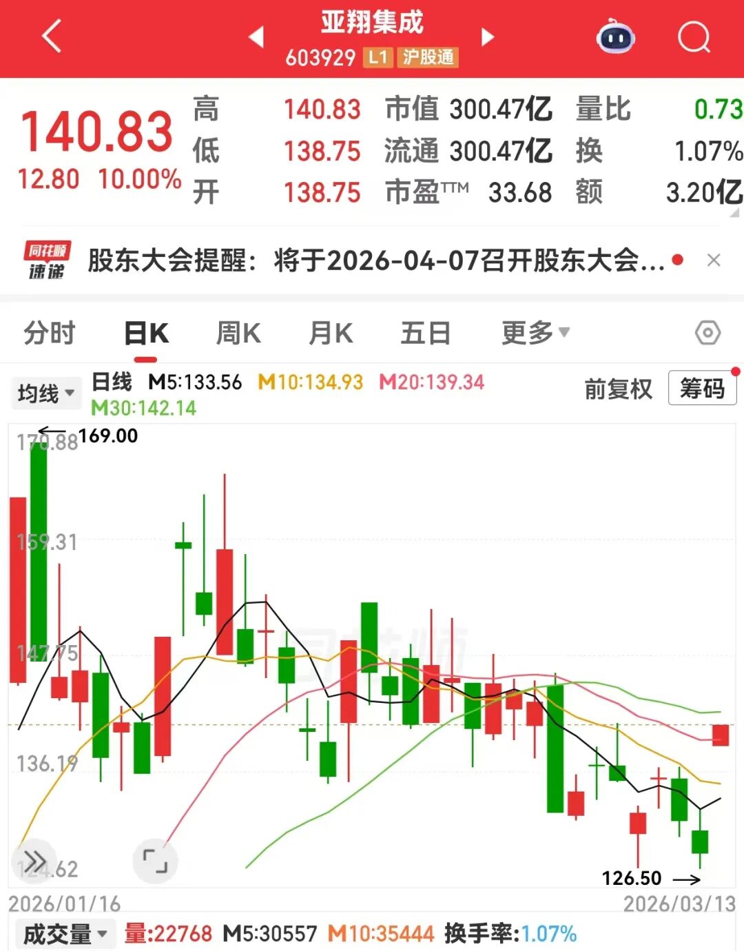 杭州小众黄金赛道，半导体扩产不可或缺！概念股数量稀缺，已诞生2只大牛股