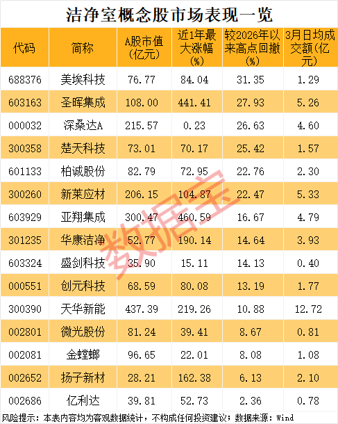 杭州小众黄金赛道，半导体扩产不可或缺！概念股数量稀缺，已诞生2只大牛股