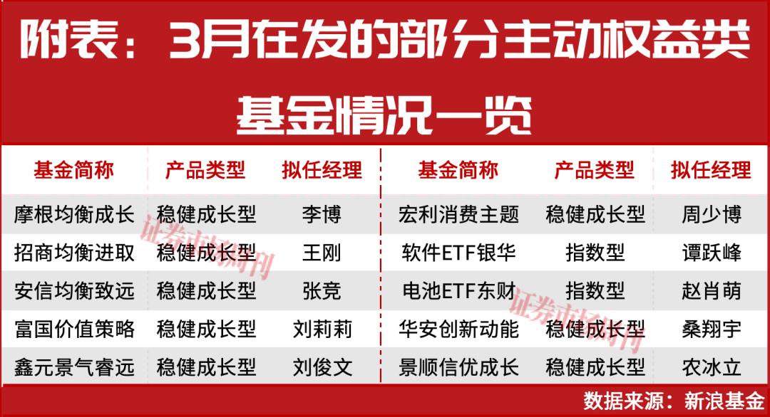 杭州手慢无！3月新基金哪家强，这几只明星新作藏不住了
