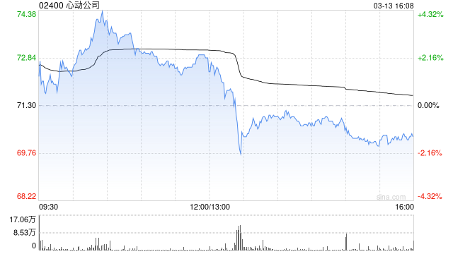 杭州心动公司于3月13日斥资789.4万港元回购11万股