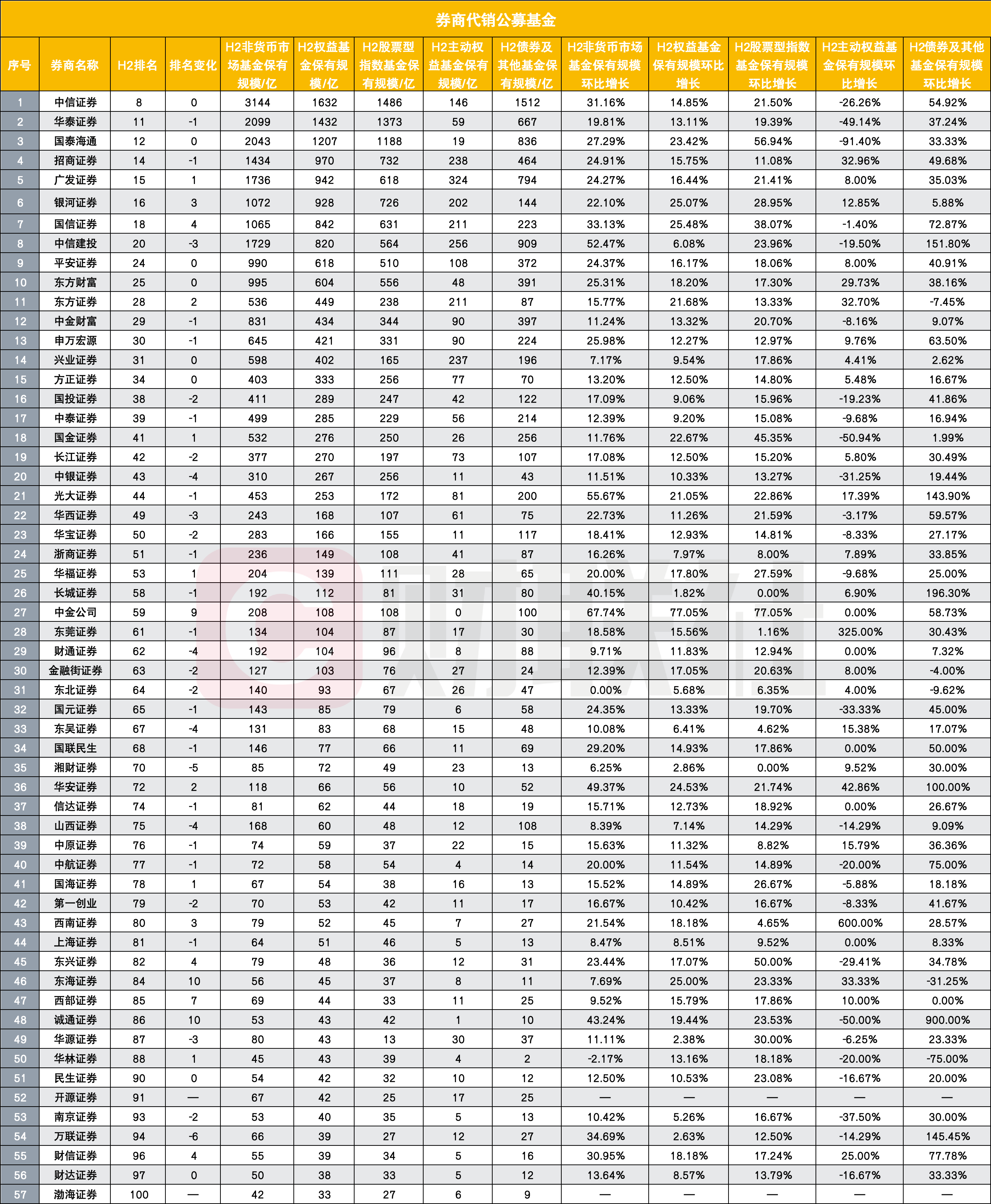 杭州57家券商进入公募代销百强榜，环比增速大幅领先，分类评价指挥棒显效