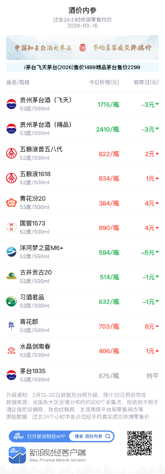 杭州酒价内参3月16日价格发布，国窖1573上涨4元