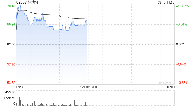 杭州林清轩盘中涨超13% 预计去年净利润同比大增90.6%至93.3%