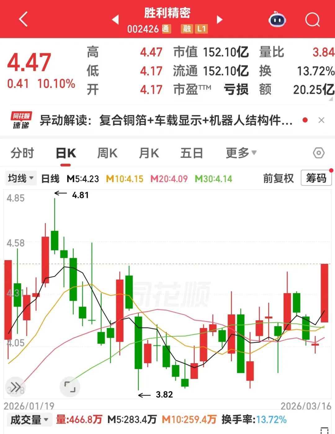 杭州002426，封单一度超385万手！全球铝冶炼巨头宣布大消息，电解铝供应存缺口（附股）