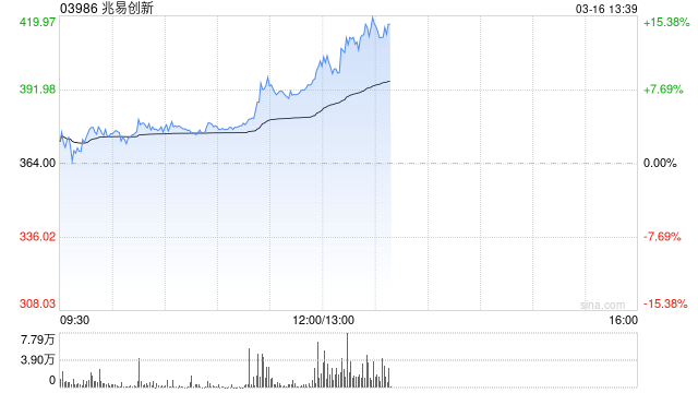 杭州兆易创新午前涨近9% 机构预测内存供应短缺将持续