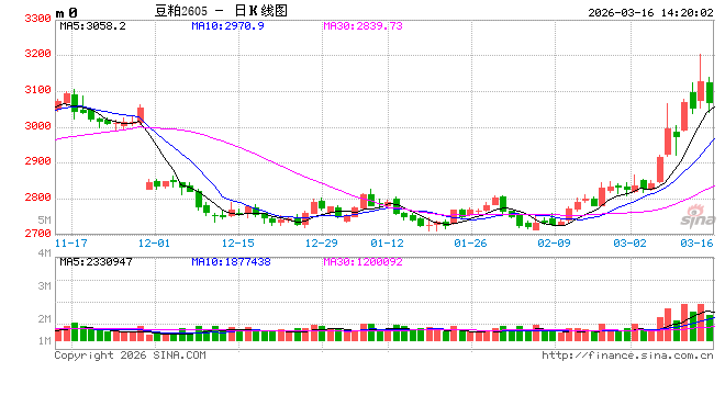杭州长安期货刘琳：多重利好提振 豆粕估值回升