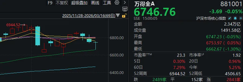 杭州半个月内，A股第三次“走V”！每次反弹，这一方向都在发力