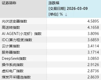杭州半个月内，A股第三次“走V”！每次反弹，这一方向都在发力