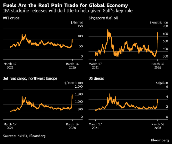 杭州分析：别只盯着原油 霍尔木兹海峡关闭真正可怕的是航运燃料问题