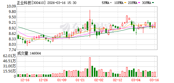 杭州正业科技：公司2026年一季度生产经营情况一切正常