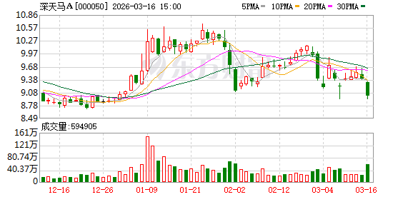 杭州深天马A:2025年公司核心业务板块呈现强劲发展态势,各领域协同发力推动盈利水平显著提升 杭州深天马A:2025年公司核心业务板块呈现强劲发展态势,各领域协同发力推动盈利水平显著提升