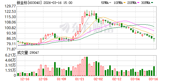 杭州新坐标：公司在2025年10月底建成月产2万套行星滚柱丝杠的产线