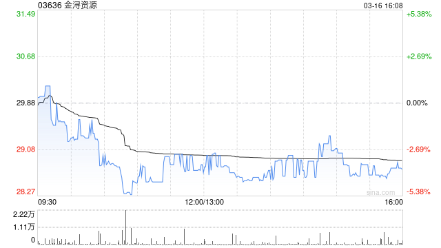 杭州金浔资源遭小摩减持9.44万股 每股作价约31.55港元