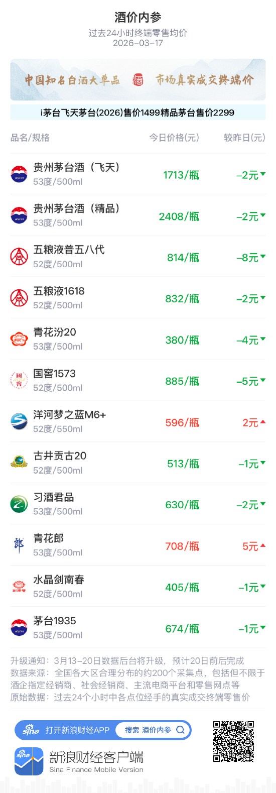 杭州酒价内参3月17日价格发布 青花汾20回落4元/瓶