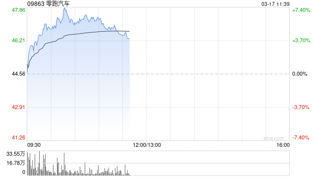 杭州中金：维持零跑汽车跑赢行业评级 目标价60.80港元