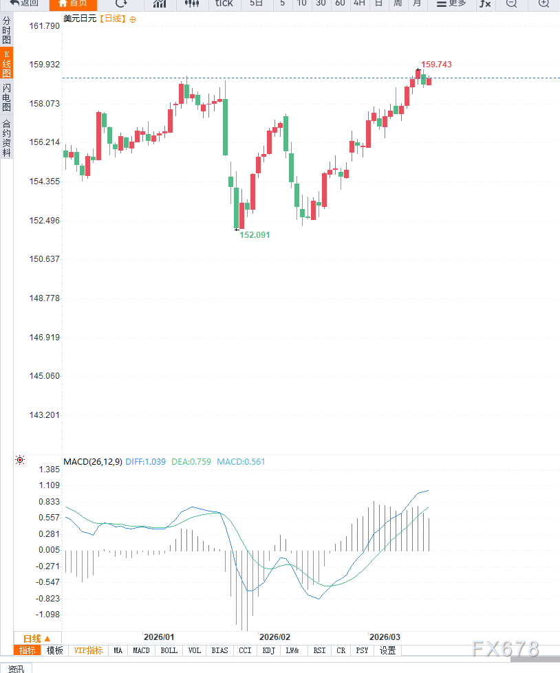 杭州日元面临政策压力，美元兑日元短线反弹受限