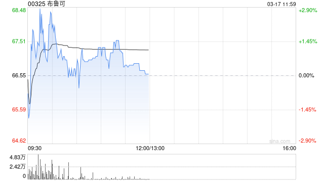 杭州中金:维持布鲁可跑赢行业评级 下调目标价至90港元 杭州中金:维持布鲁可跑赢行业评级 下调目标价至90港元