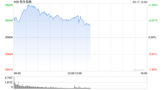 杭州港股午评:恒指涨0.98%重返26000点 科指涨1.34% 科网股普涨 中资券商股走高 新消费概念股活跃 杭州港股午评:恒指涨0.98%重返26000点 科指涨1.34% 科网股普涨 中资券商股走高 新消费概念股活跃