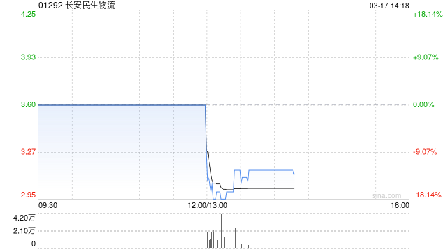 杭州长安民生物流预期2025年归母净利润约3700万至4300万元 同比减少约38.27%至28.27% 杭州长安民生物流预期2025年归母净利润约3700万至4300万元 同比减少约38.27%至28.27%