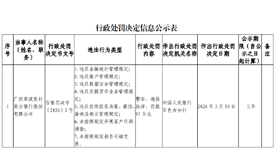 杭州广西那坡农村商业银行被罚95万元：违反数据安全管理规定等