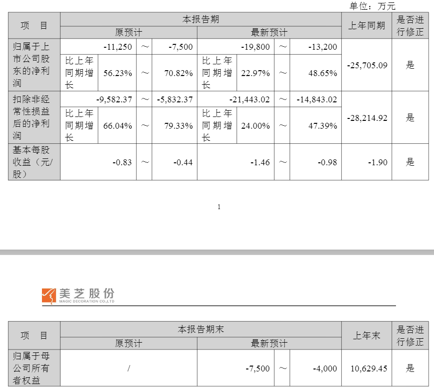 杭州002856，大幅下修业绩预告！或被“*ST”