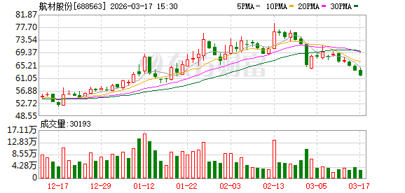 杭州航材股份：公司股份回购计划正在有序推进中