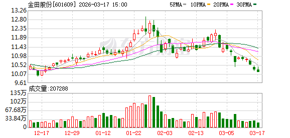 杭州金田股份：公司落实“产品、客户双升级”策略