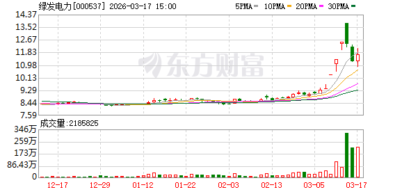 杭州绿发电力:2025年度公司发电量的显著提升得益于近年来公司装机规模增长和发电能力兑现 杭州绿发电力:2025年度公司发电量的显著提升得益于近年来公司装机规模增长和发电能力兑现