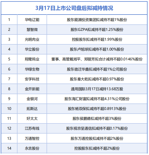 杭州3月17日增减持汇总：华电辽能等14家公司拟减持，无A股公司披露增持情况（表）