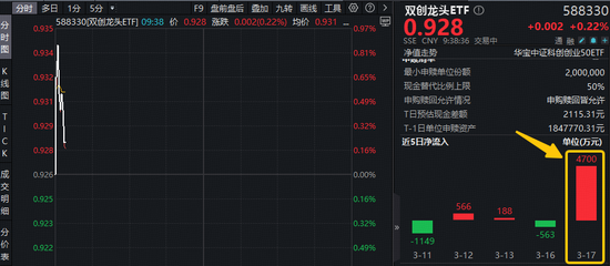 杭州什么信号？4700万资金布局新质生产力！光模块+半导体携手反攻，华宝基金双创龙头ETF(588330)盘中摸高0.86%